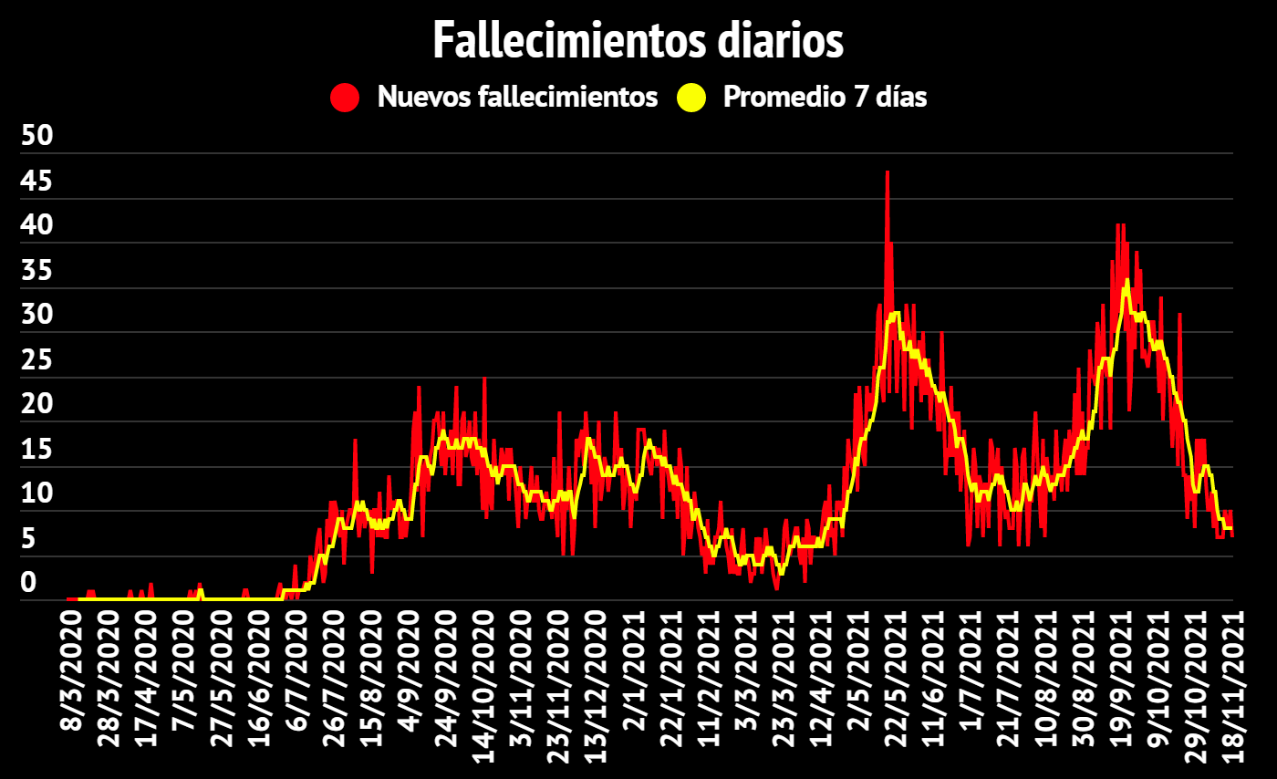 Imagen principal del artículo: COVID-19: Salud reporta 251 casos nuevos, 7 fallecidos y 309 hospitalizados este 18 de noviembre