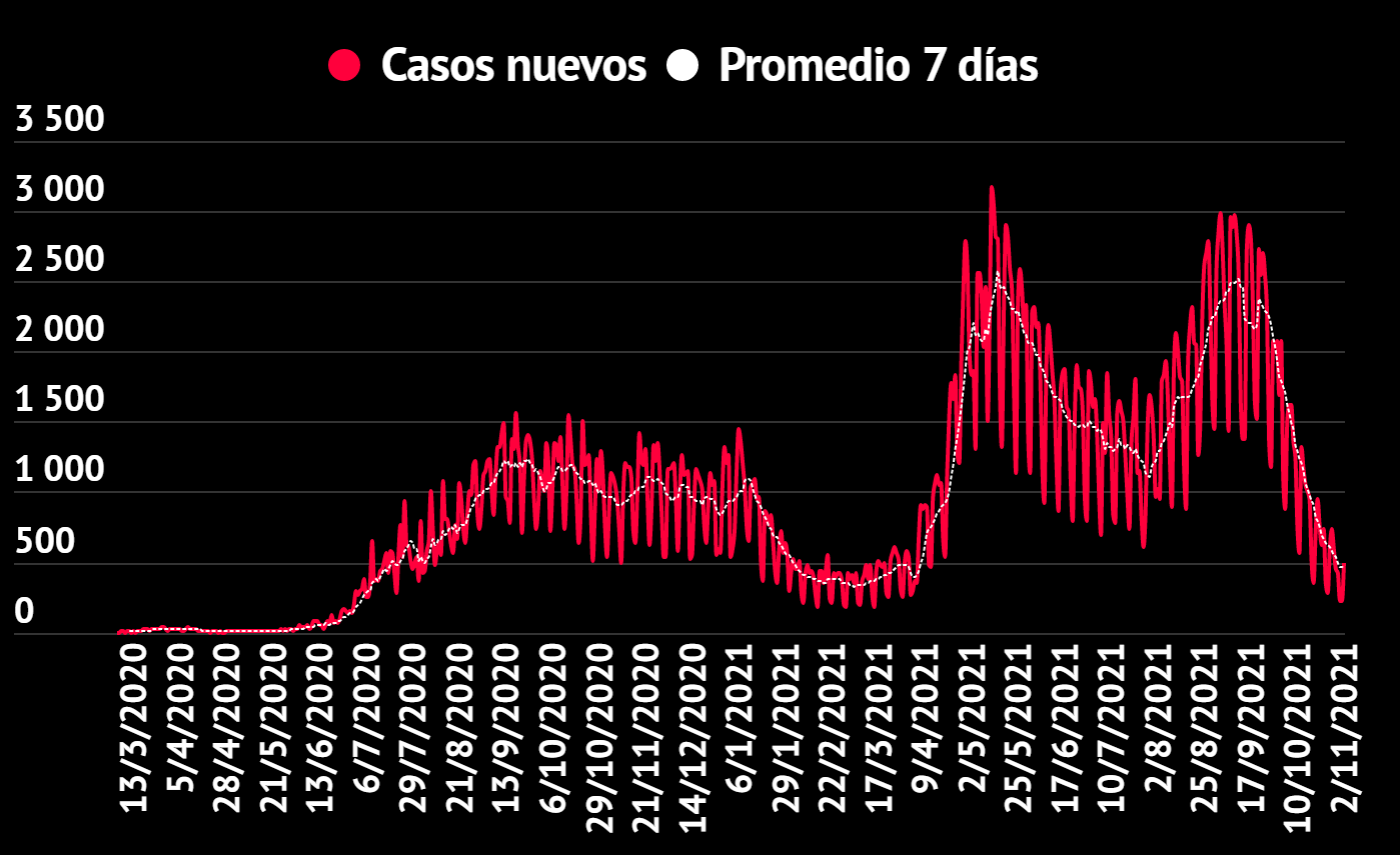 Imagen principal del artículo: COVID-19: Salud reporta 491 casos, 15 fallecidos y 581 hospitalizados este 2 de noviembre