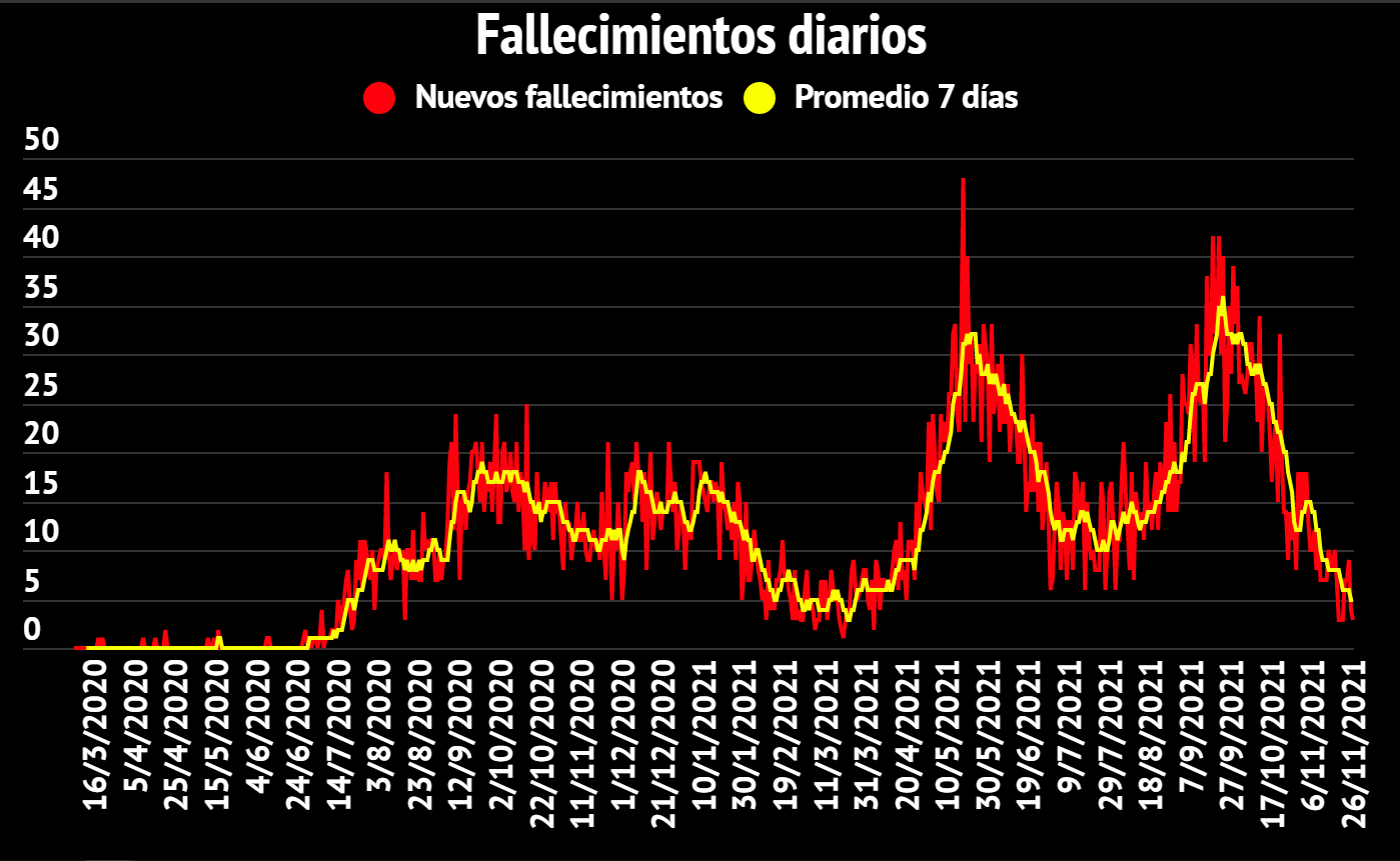 Imagen principal del artículo: COVID-19: Salud reporta 131 casos nuevos, 3 fallecidos y 244 hospitalizados este 26 de noviembre