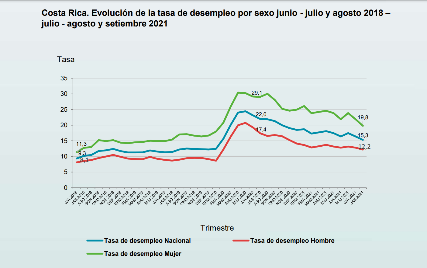 Imagen principal del artículo: Desempleo bajó a 15.3%, 142 mil personas menos respecto a julio-septiembre 2020