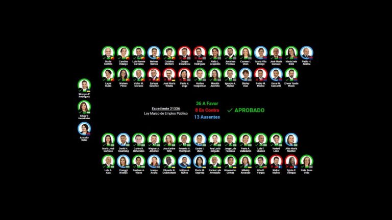 Empleo Público pasa primera ronda con 36 votos