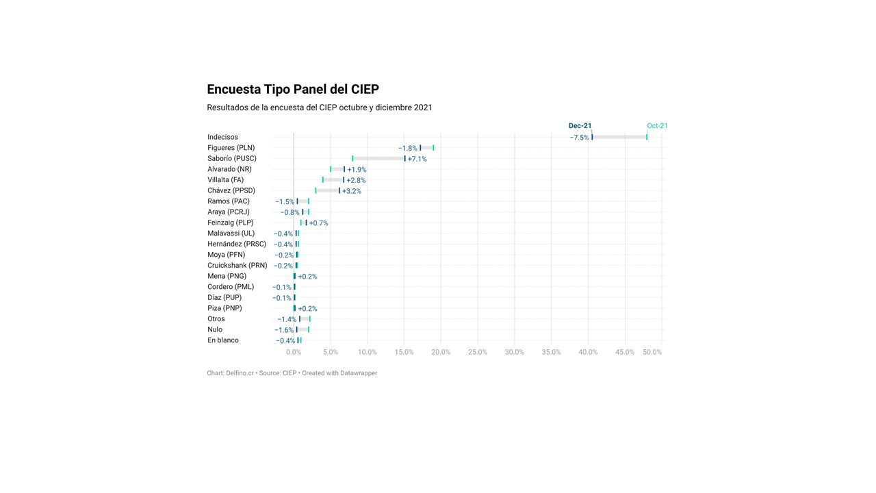 Imagen principal del artículo: Última encuesta del CIEP en 2021: indecisos continúan siendo el grupo más grande