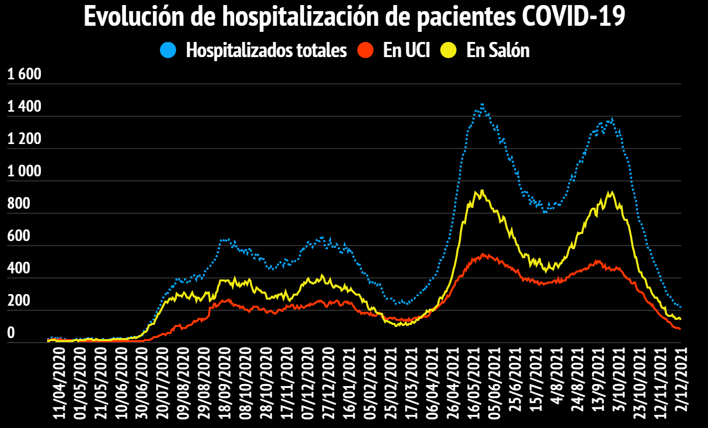 Imagen principal del artículo: COVID-19: Salud reporta 125 casos nuevos, 4 fallecidos y 213 hospitalizados este 2 de diciembre