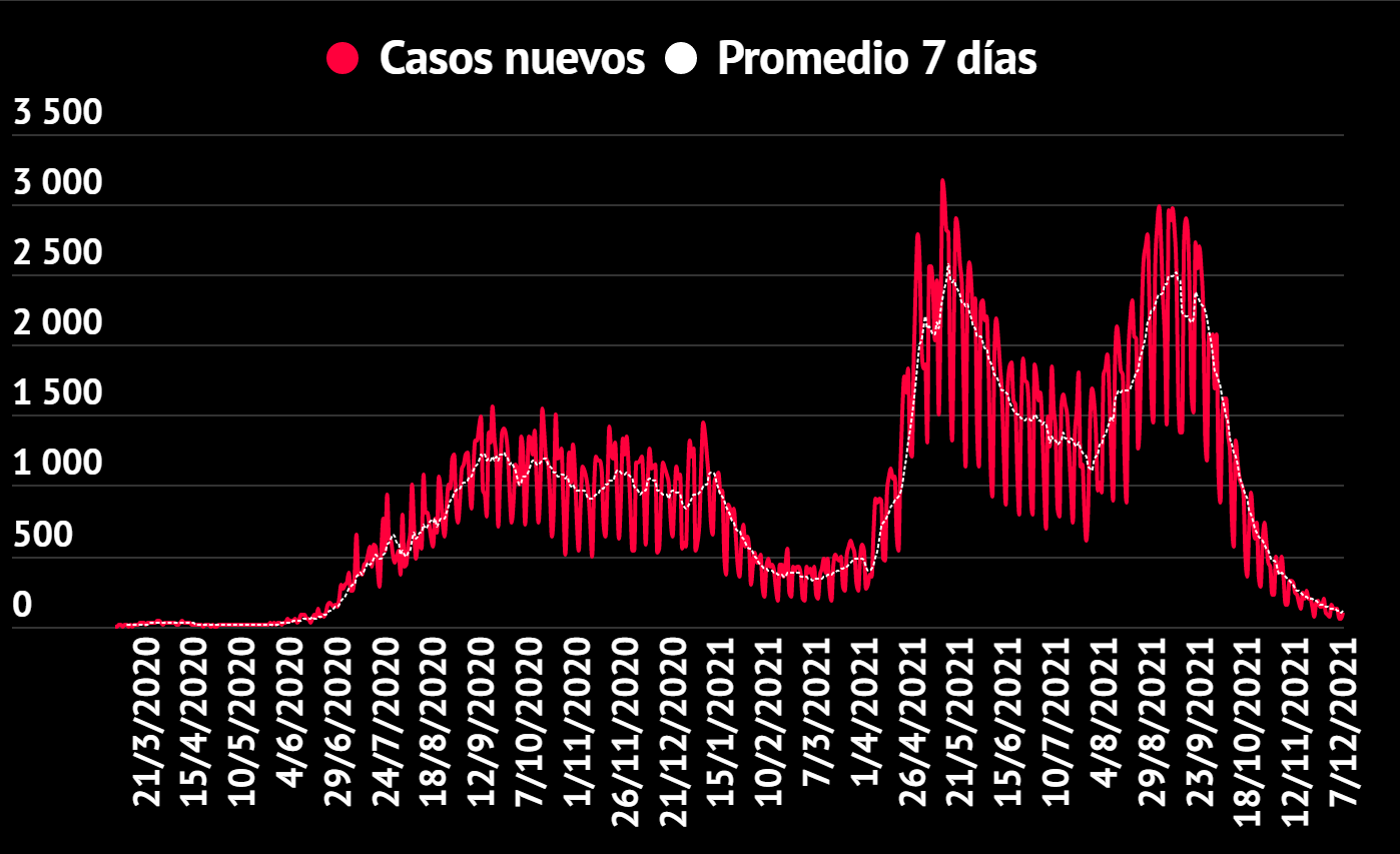 Imagen principal del artículo: COVID-19: Salud reporta 92 casos nuevos, 6 fallecidos y 189 hospitalizados este 7 de diciembre