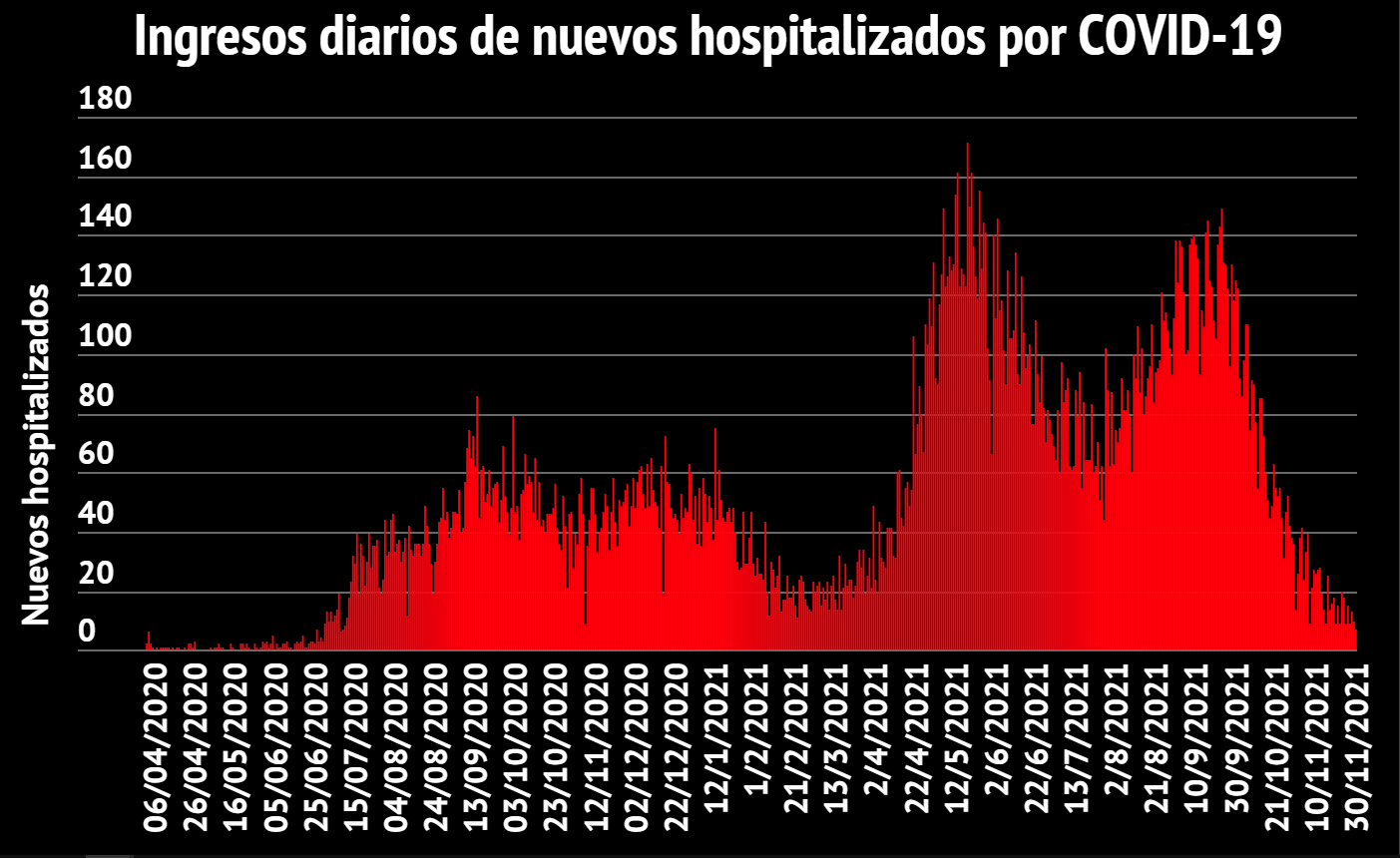 Imagen principal del artículo: COVID-19: Salud reporta 120 casos nuevos, 6 fallecidos y 223 hospitalizados este 1 de diciembre