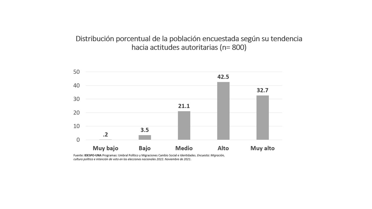 Imagen principal del artículo: Encuesta IDESPO: 3 de cada 4 personas muestra una tendencia alta o muy alta hacia actitudes autoritarias
