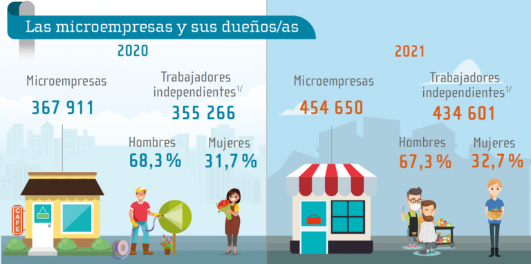 INEC estima que 2021 dejó 86 mil nuevas microempresas creadas desde los hogares