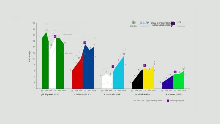 CIEP: 4 de cada 10 votantes probables permanecen indecisos a 12 días de la elección