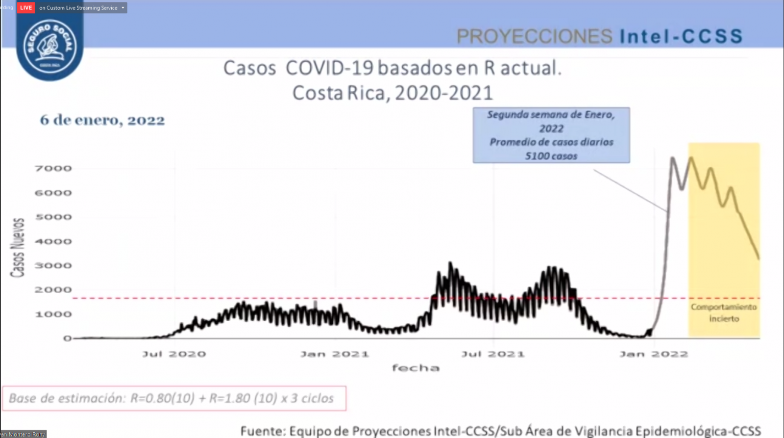 Imagen principal del artículo: CCSS proyecta hasta 7000 casos diarios de COVID-19 y alerta que incapacitaciones afectarán prestación de servicios