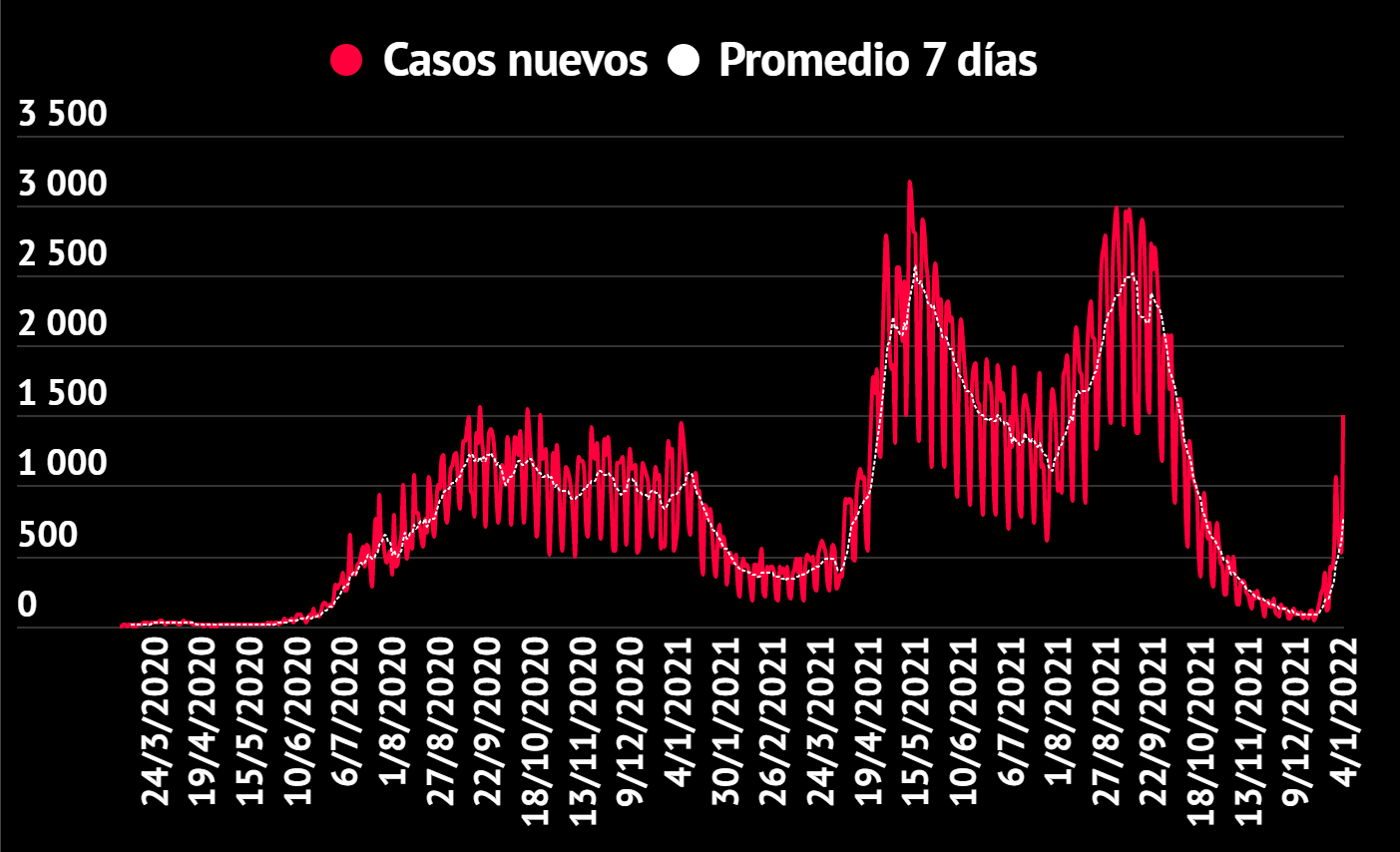Imagen principal del artículo: COVID-19: Casos semanales crecen 186%, ingresos hospitalarios 17%, decesos bajan 25%