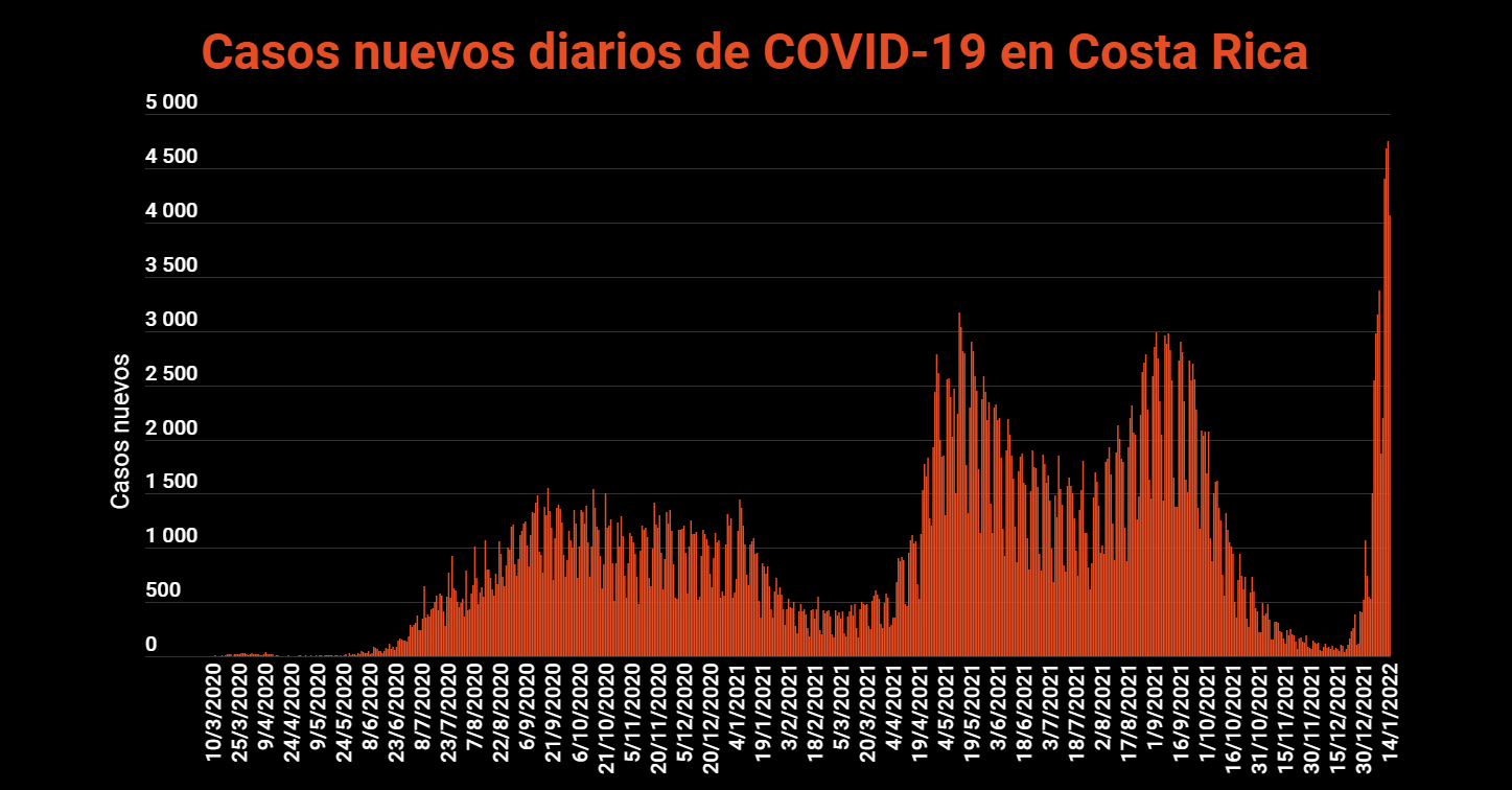 Imagen principal del artículo: COVID-19: Salud reporta 4063 casos nuevos, 5 fallecidos y 268 hospitalizados este 14 de enero