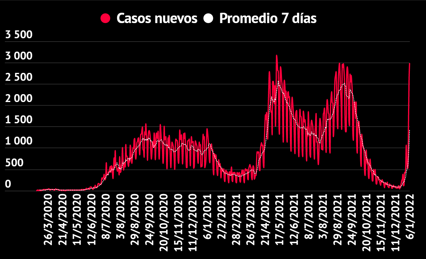 Imagen principal del artículo: COVID-19: Salud reporta 2981 casos nuevos, 1 fallecido y 165 hospitalizados este 6 de enero
