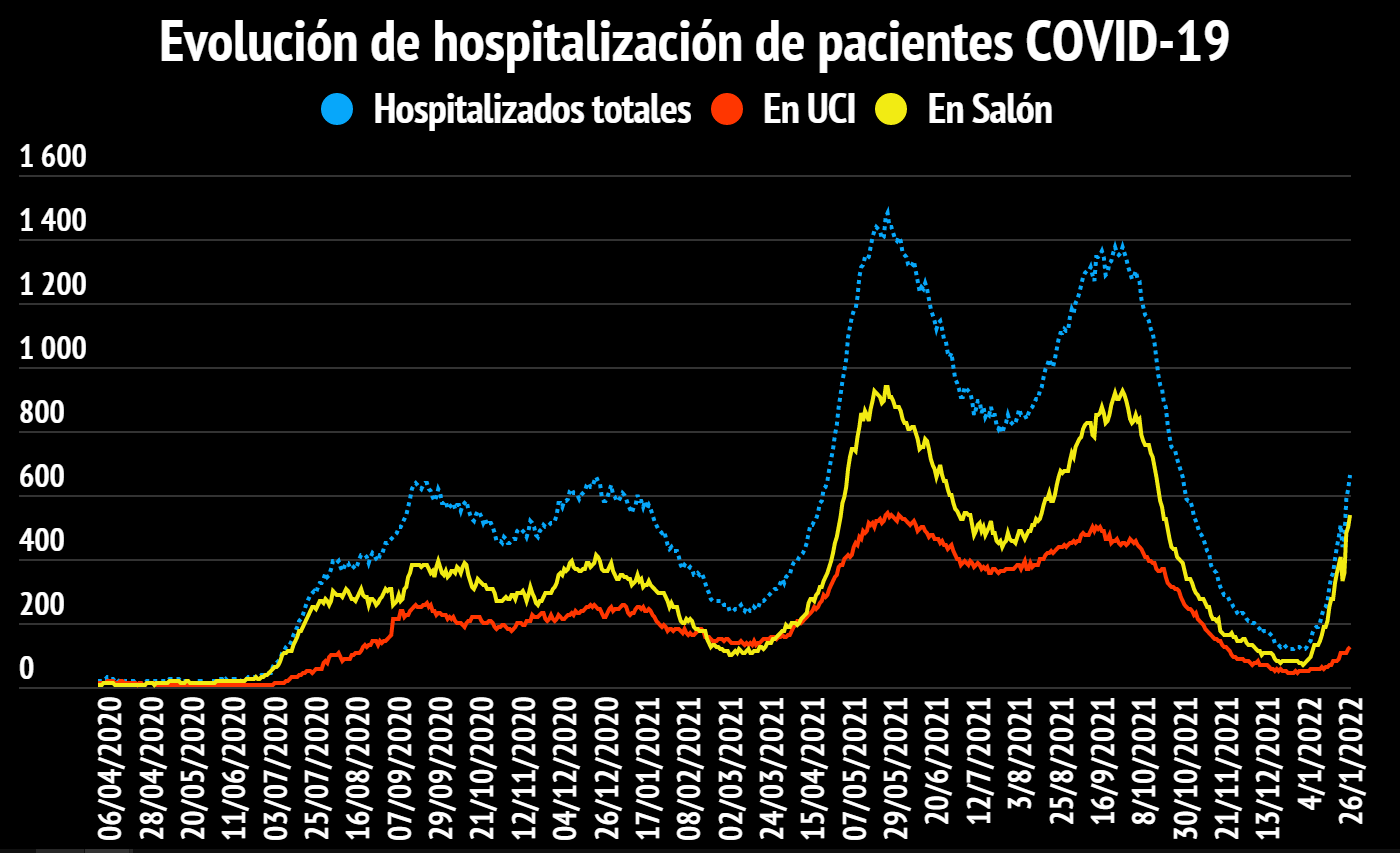Imagen principal del artículo: COVID-19: Salud reporta 7048 casos nuevos, 6525 de ellos este miércoles; 13 fallecidos y 660 hospitalizados