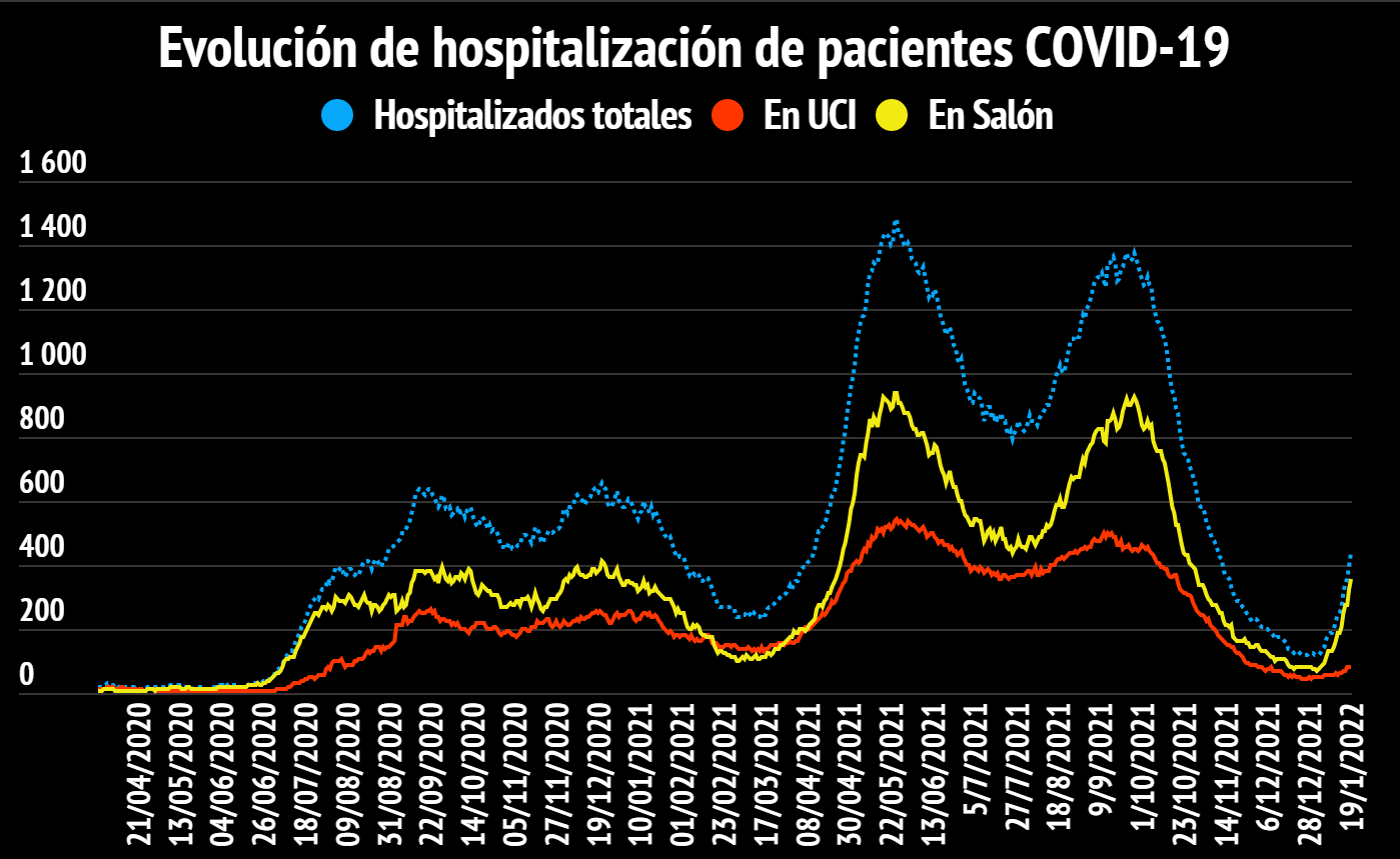 Imagen principal del artículo: COVID-19: Salud reporta 5359 casos nuevos, 9 fallecidos y 437 hospitalizados este 19 de enero