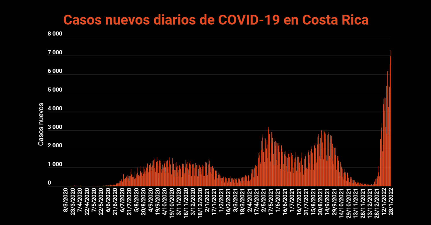 Imagen principal del artículo: COVID-19: Salud reporta nuevo récord con 7302 casos; 12 fallecidos y 711 hospitalizados este 28 de enero