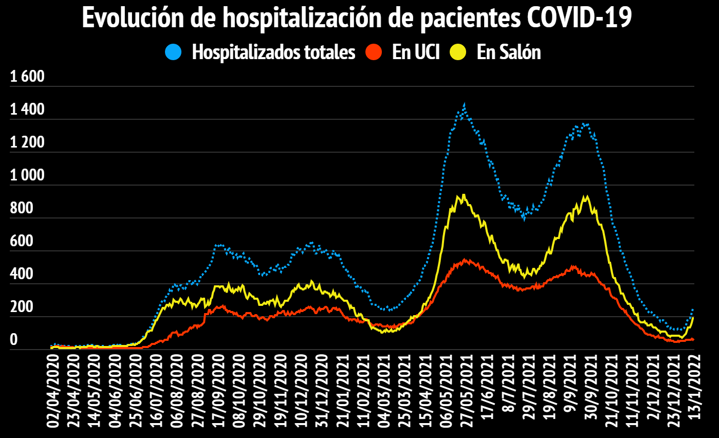 Imagen principal del artículo: COVID-19: Salud reporta 3816 casos nuevos, 7 fallecidos y 247 hospitalizados este 13 de enero