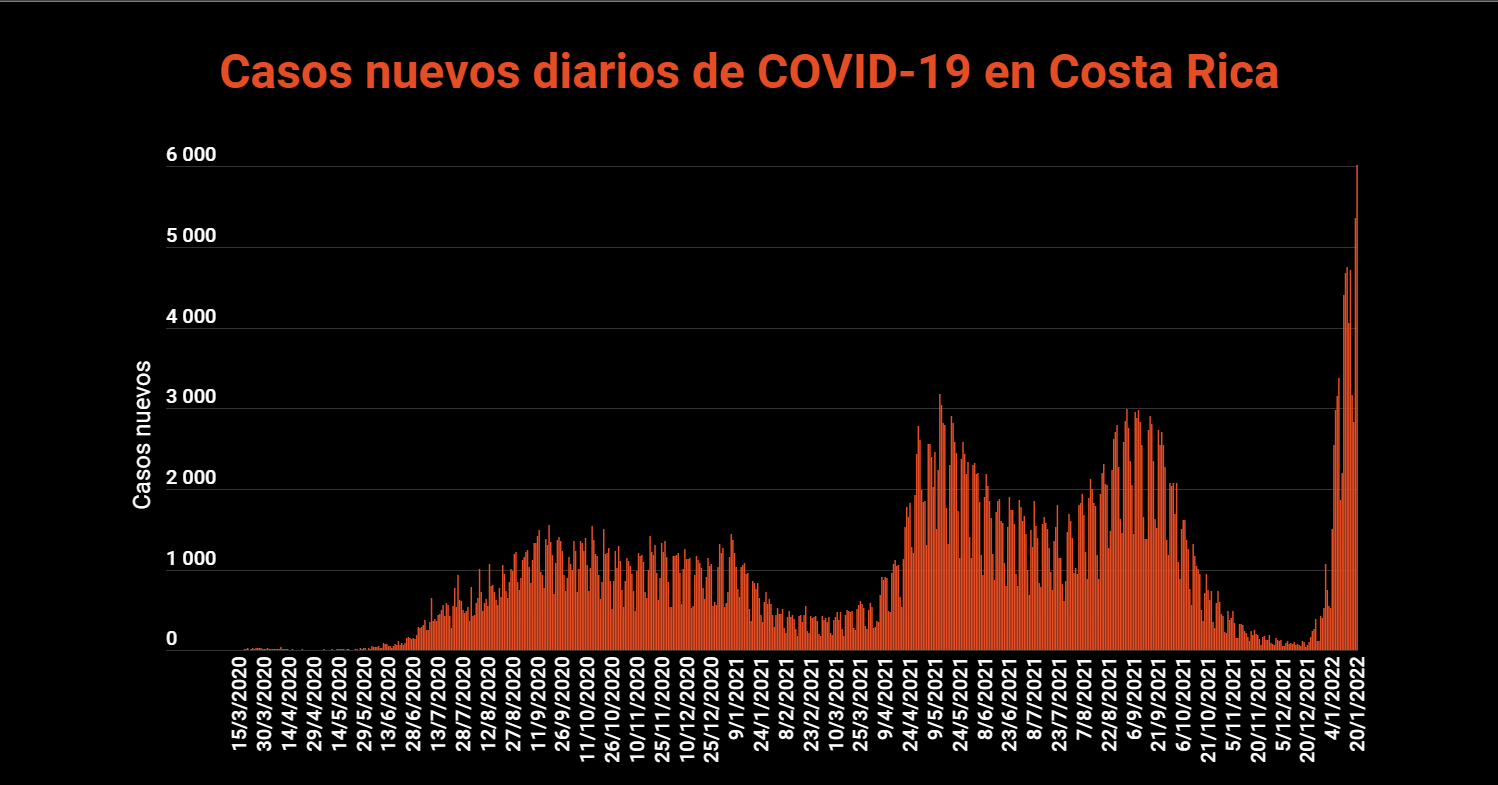 Imagen principal del artículo: COVID-19: Salud reporta nuevo récord con 6016 casos; 7 fallecidos y 467 hospitalizados este 20 de enero