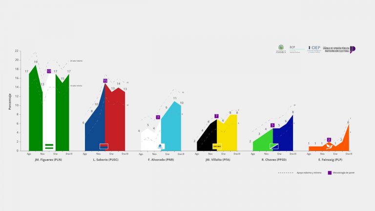 CIEP: Personas indecisas se reducen, pero continúan siendo 1 de cada 3 decididas a votar este domingo