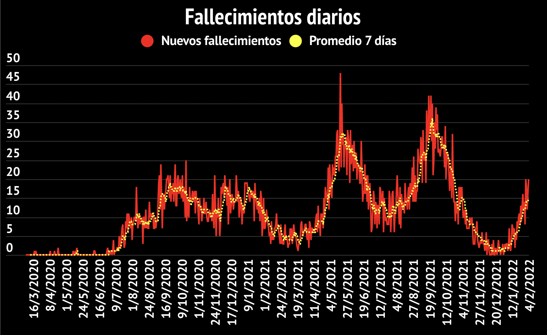 Imagen principal del artículo: COVID-19: Salud reporta 6222 casos nuevos, 20 fallecidos y 860 hospitalizados este 4 de febrero