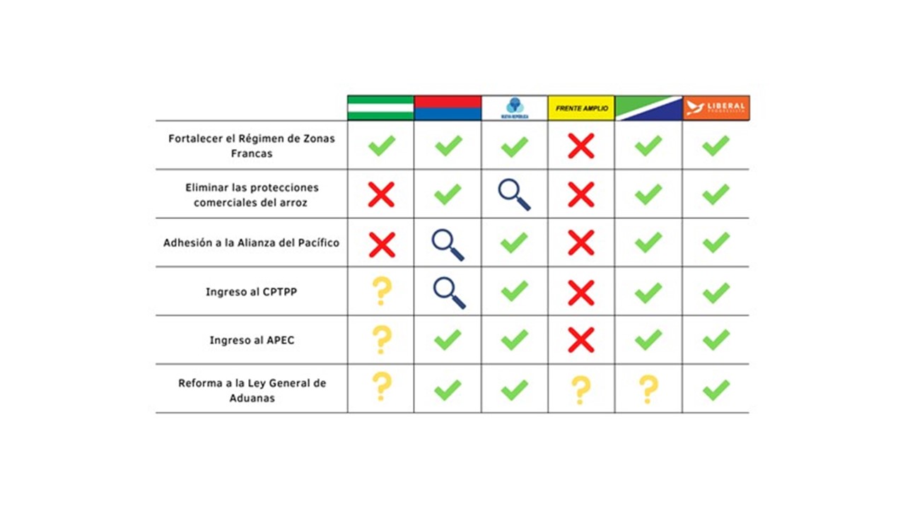Imagen principal del artículo: Propuestas de los partidos políticos en comercio internacional y atracción de inversiones