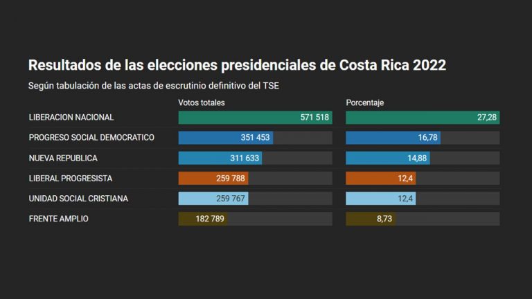 PLP superó oficialmente al PUSC, FA no dará adhesión en segunda vuelta
