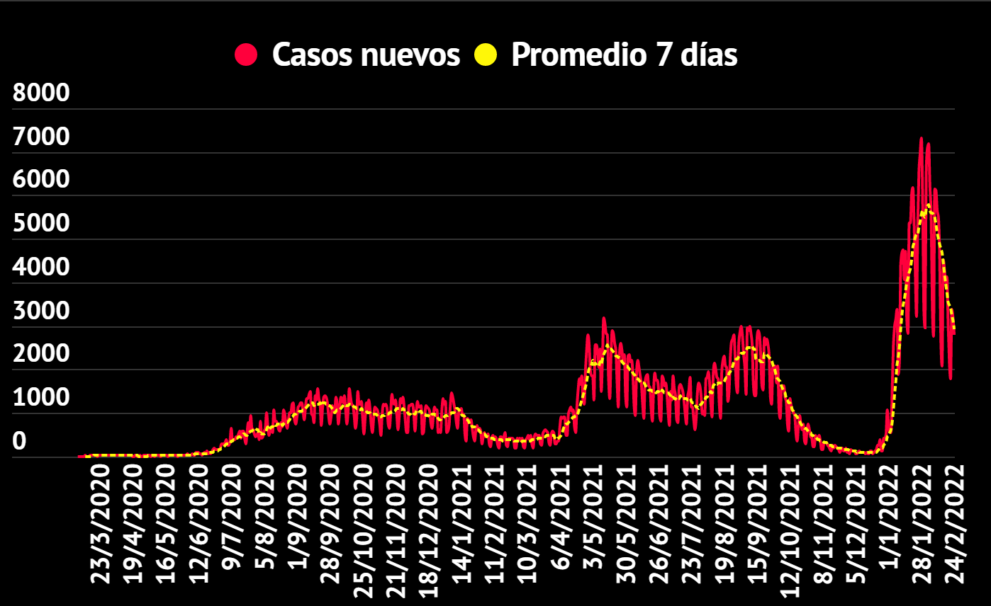 Imagen principal del artículo: COVID-19: Salud reporta 2796 casos nuevos, 15 fallecidos y 950 hospitalizados este 24 de febrero