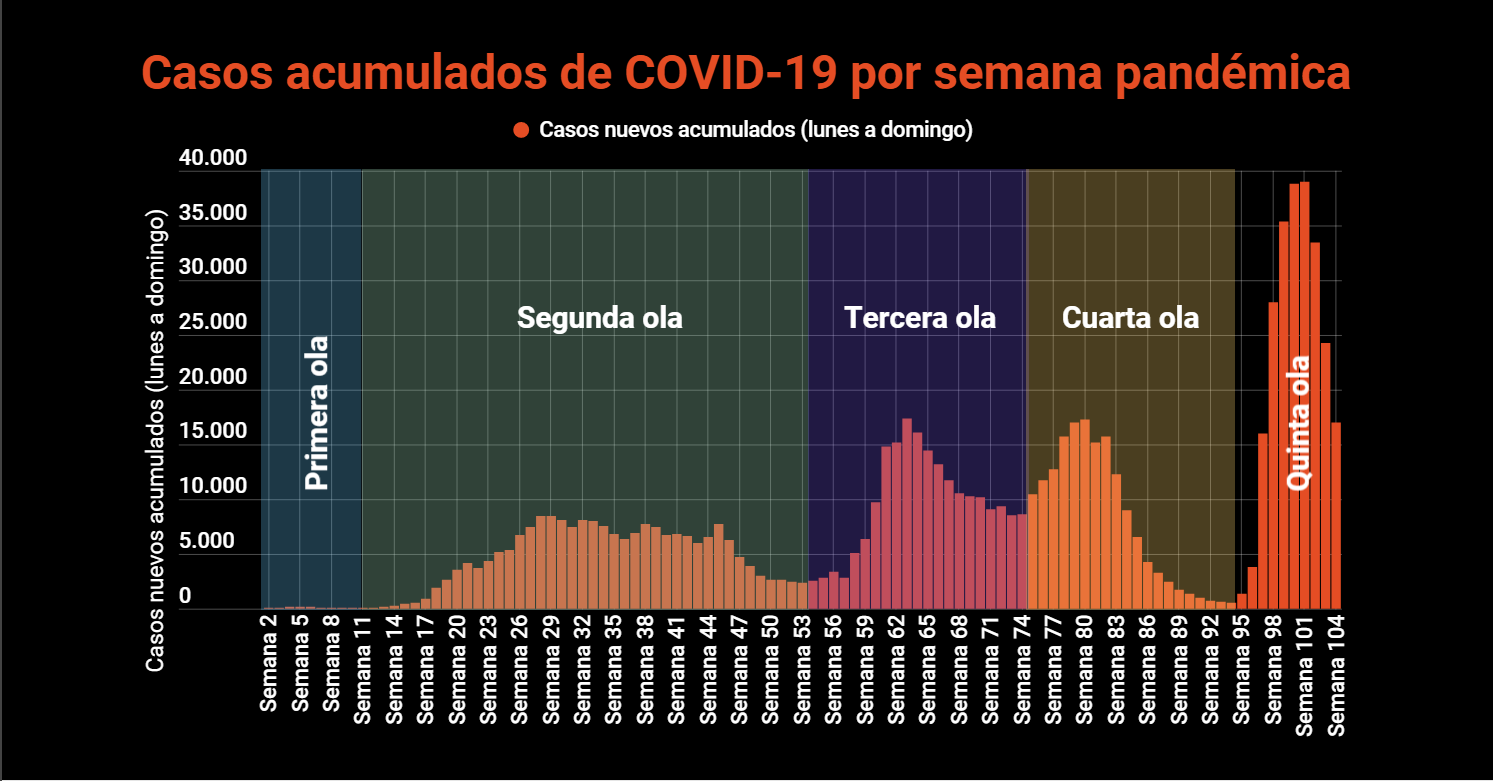 Imagen principal del artículo: COVID-19: Salud reporta 4456 casos nuevos y 38 fallecidos acumulados desde el sábado; 899 hospitalizados
