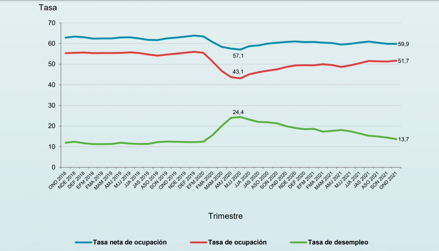 Imagen principal del artículo: Desempleo cerró el 2021 en 13.7%; 333 mil personas no tenían trabajo
