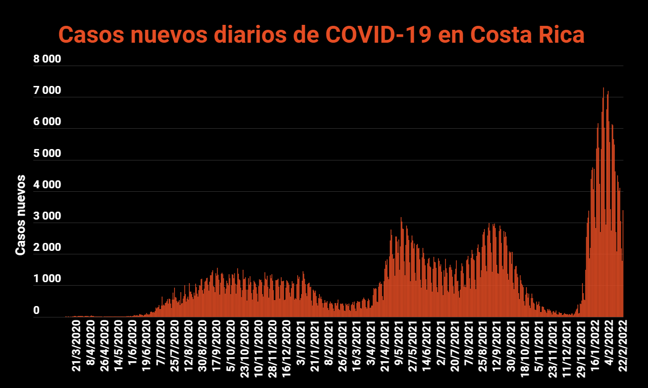 Imagen principal del artículo: COVID-19: Salud reporta 3391 casos nuevos, 18 fallecidos y 982 hospitalizados este 22 de febrero