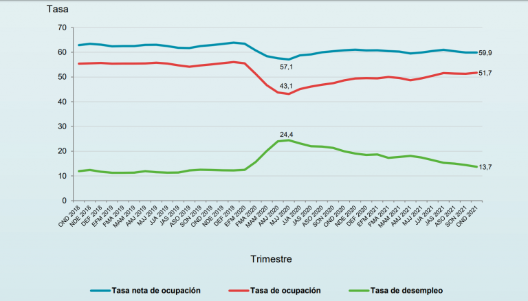 Desempleo cerró el 2021 en 13.7%; 333 mil personas no tenían trabajo