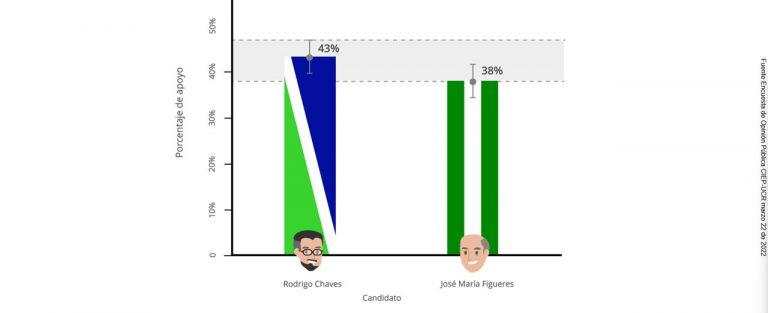 CIEP: Chaves pierde fuerza, Figueres respira