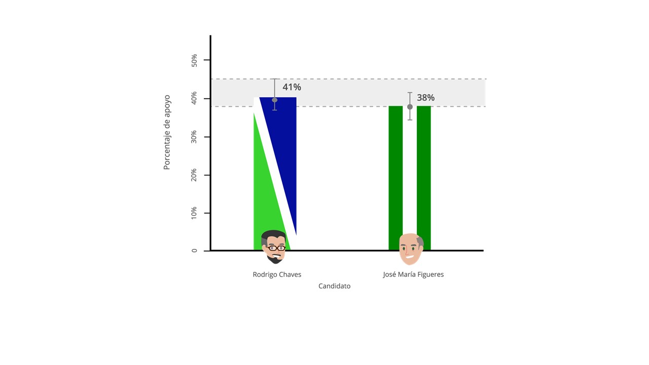 Imagen principal del artículo: CIEP: "los apoyos a Chaves y a Figueres se encuentran en su nivel más parejo en la segunda ronda"