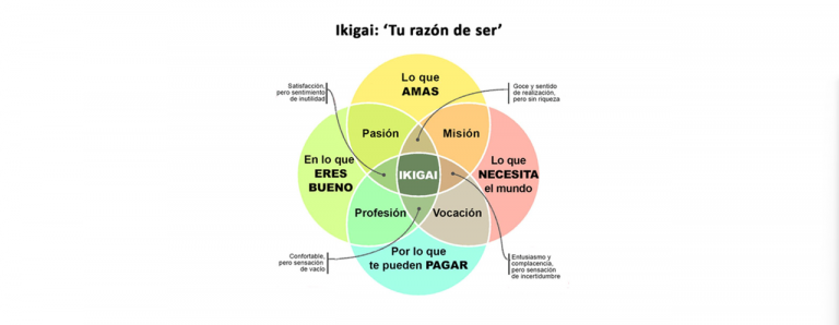 El “Ikigai” o nuestra vocación personal