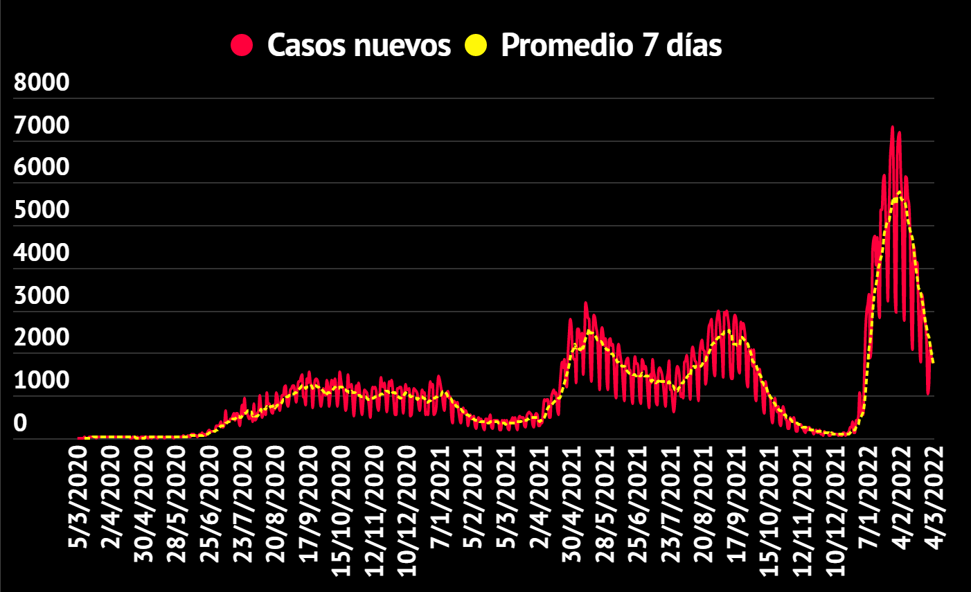 Imagen principal del artículo: COVID-19: Salud reporta 1771 casos nuevos, 9 fallecidos y 839 hospitalizados este 4 de marzo