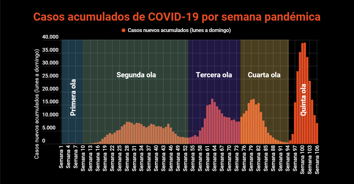 Imagen principal del artículo: COVID-19: Salud reporta 2223 casos y 26 fallecidos acumulados desde el sábado; 716 hospitalizados