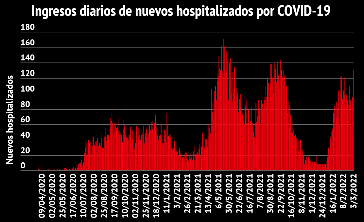 Imagen principal del artículo: COVID-19: Salud reporta 1772 casos nuevos, 16 fallecidos y 859 hospitalizados este 3 de marzo