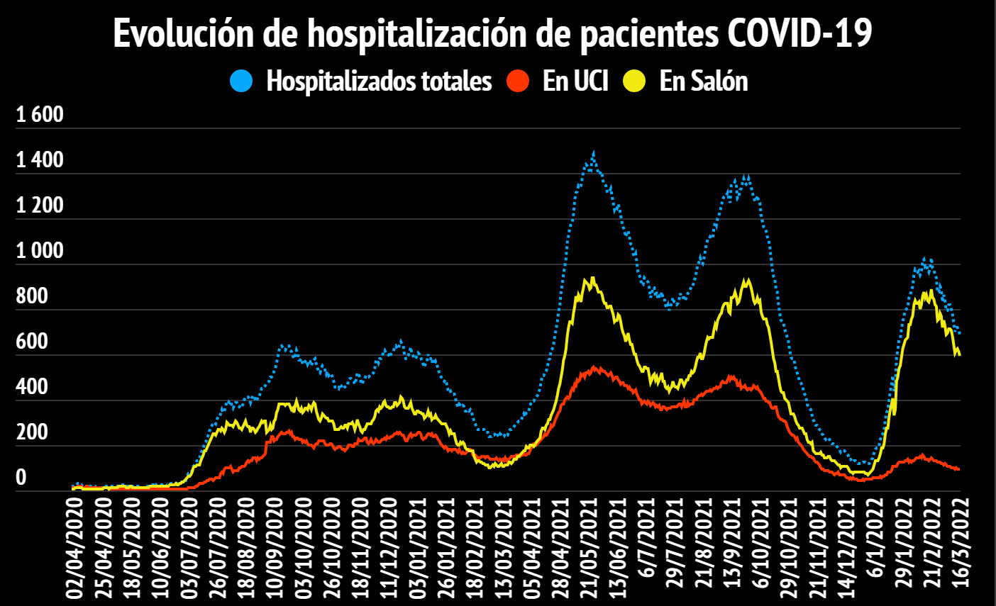 Imagen principal del artículo: COVID-19: Salud reporta 1095 casos nuevos, 10 fallecidos y 685 hospitalizados este 16 de marzo