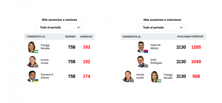 Asamblea 2018-2022 registró 5050 ausencias en 758 sesiones