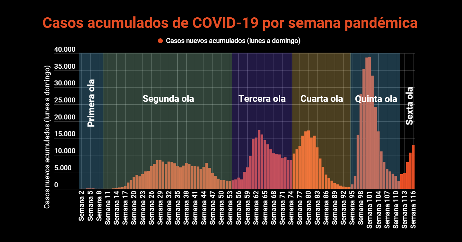 Imagen principal del artículo: COVID-19: Salud reporta 13.505 casos nuevos y 23 fallecidos acumulados desde el miércoles pasado; 346 hospitalizados
