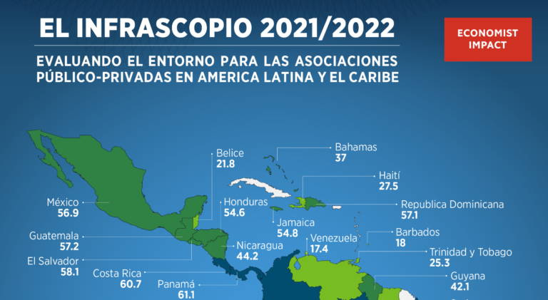 Costa Rica es 7 de América Latina en capacidad de inversión privada a través de asociaciones público-privadas