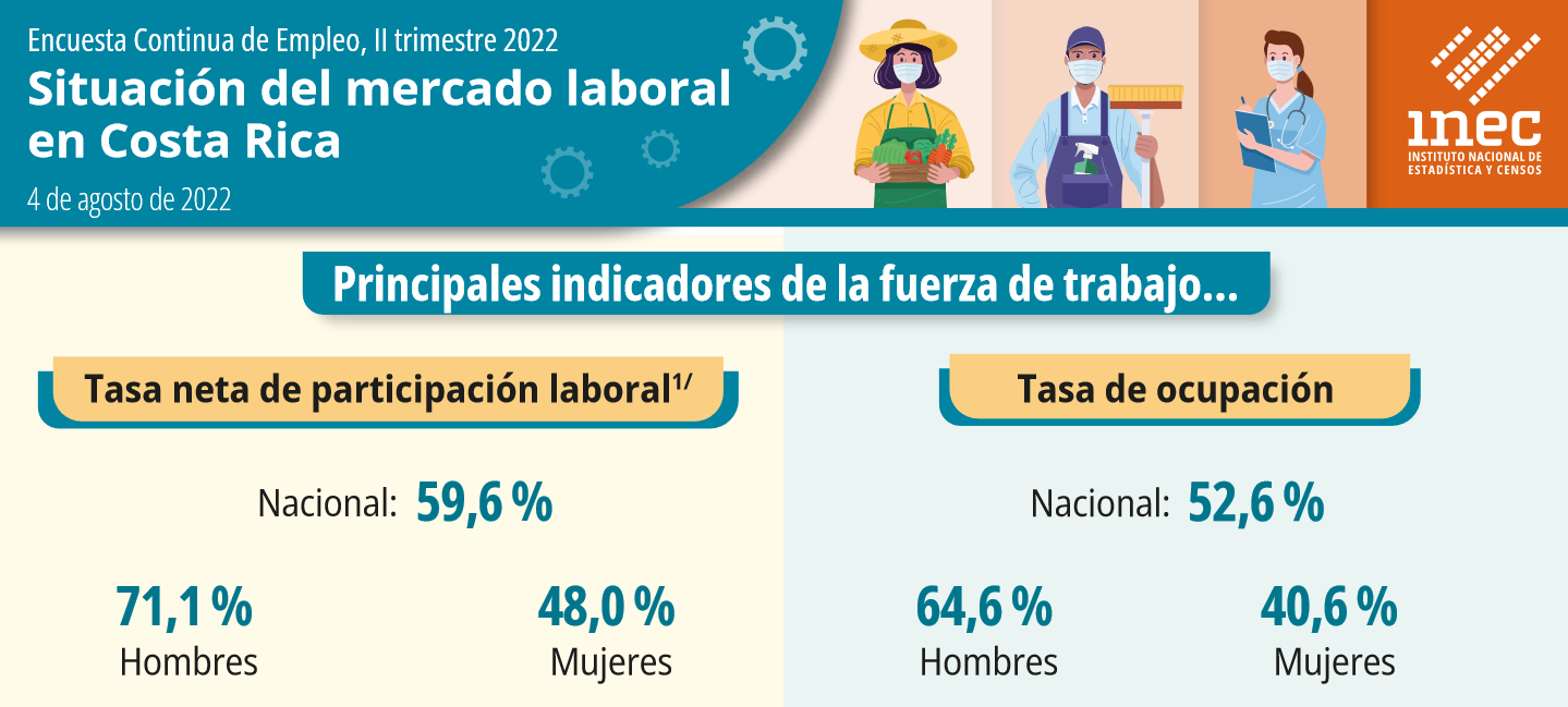 Imagen principal del artículo: Desempleo continúa a la baja, pero población ocupada sigue sin alcanzar los niveles pre-pandemia