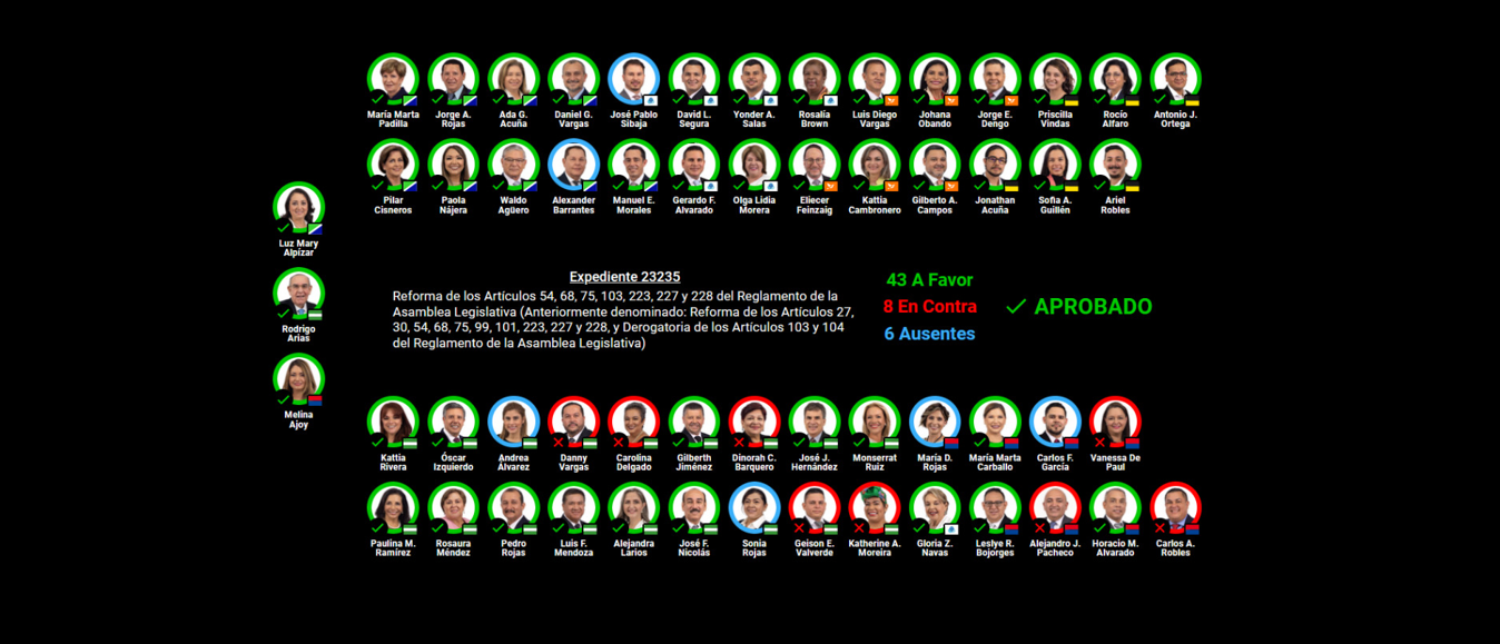 Imagen principal del artículo: Asamblea elimina secretismo de sus votaciones y nombramientos