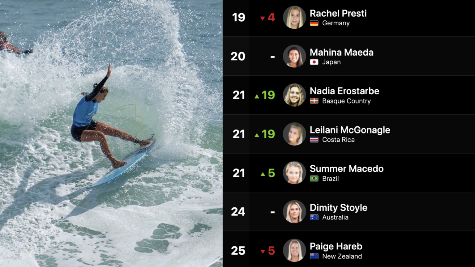 Imagen principal del artículo: Surfista costarricense Leilani McGonagle ascendió 19 posiciones en el ranking global de su división