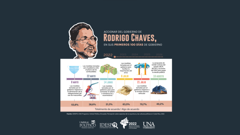 IDESPO-UNA: Aumento salarial a jerarcas es la medida más desaprobada de la administración Chaves Robles