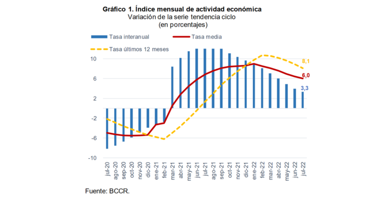 BCCR: economía continúa en desaceleración