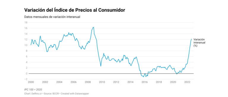 Inflación interanual alcanza el 12,13%, Cosevi en embrollo por revisión técnica