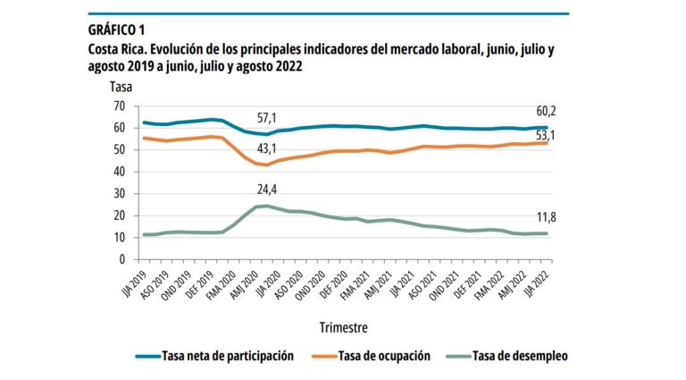 INEC: Tasa de desempleo a agosto se mantuvo en 11.8%; 292 mil personas están sin trabajo