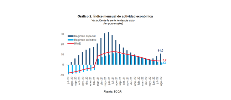 IMAE agosto 2022: crecimiento de los regímenes especiales sostienen el ritmo de crecimiento de la economía