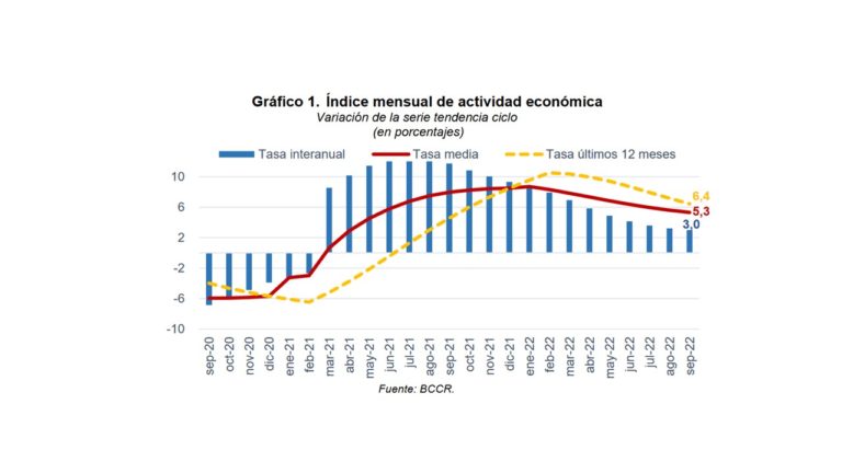 IMAE setiembre 2022: economía crece pero continúa en desaceleración