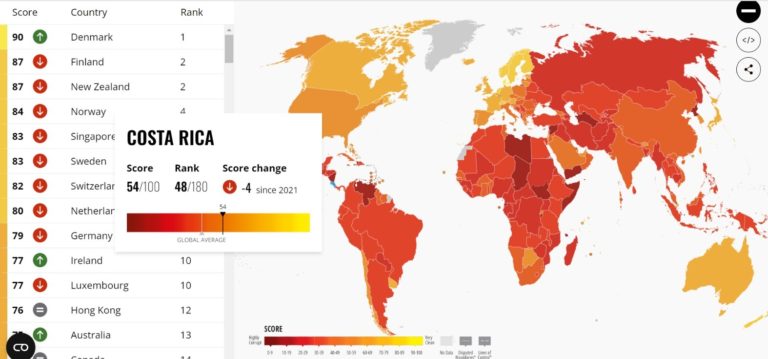 Costa Rica registró su segundo peor puntaje histórico en el Índice de Percepción de la Corrupción